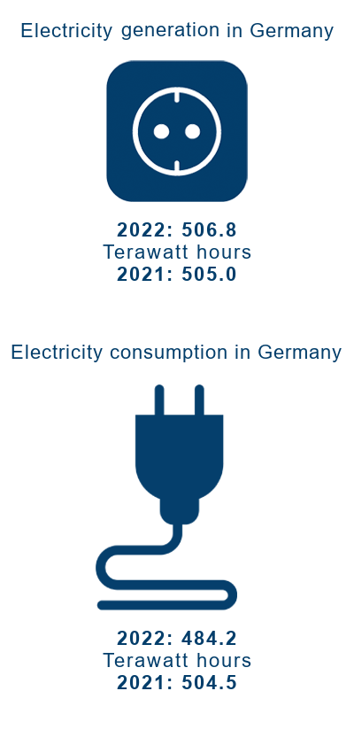Graphic: electricity generation and consumption in Germany 2021 and 2022
