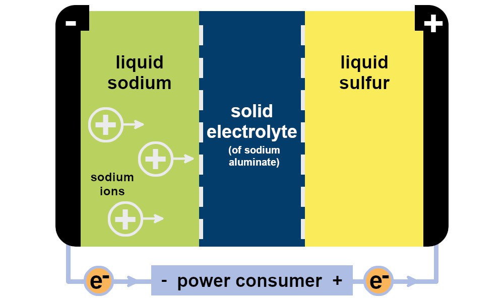 scheme sodium-sulfur battery